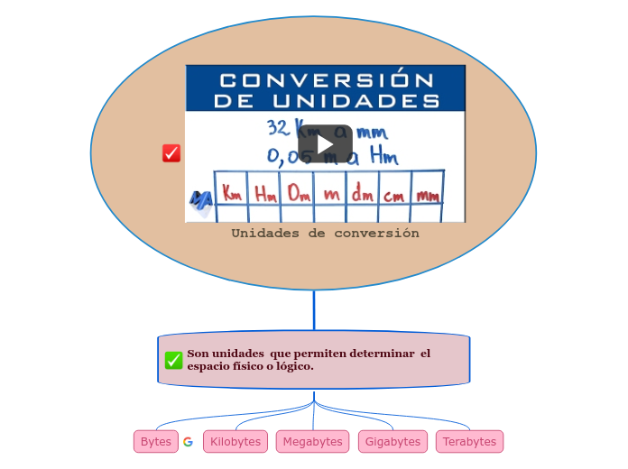 Unidades de conversión - Mapa Mental