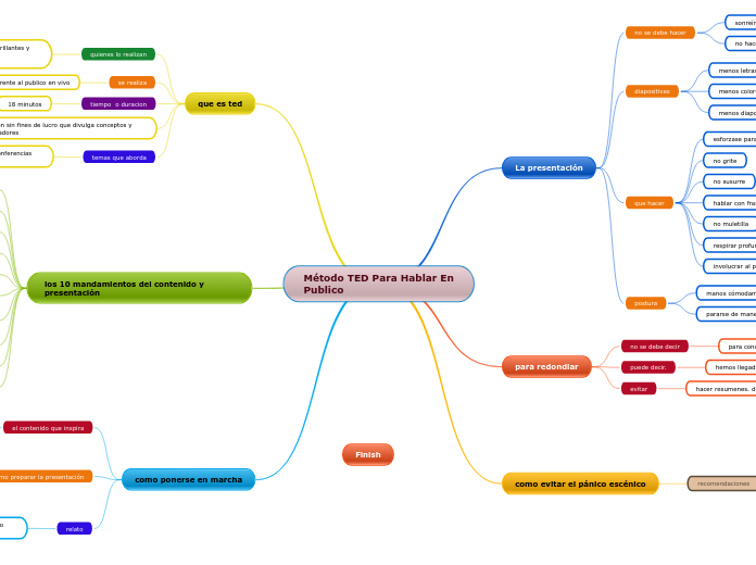 Método TED Para Hablar En
Publico - Mapa Mental