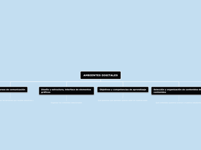 COMPETENCIAS DIGITALES - Mapa Mental