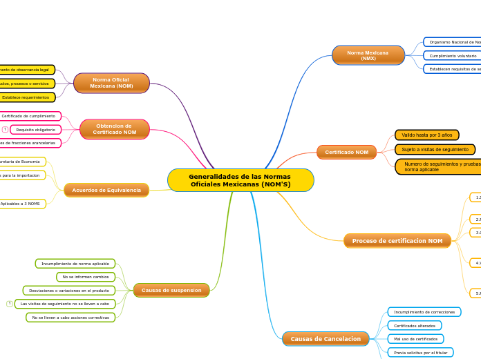 Generalidades de las Normas Oficiales M...- Mapa Mental