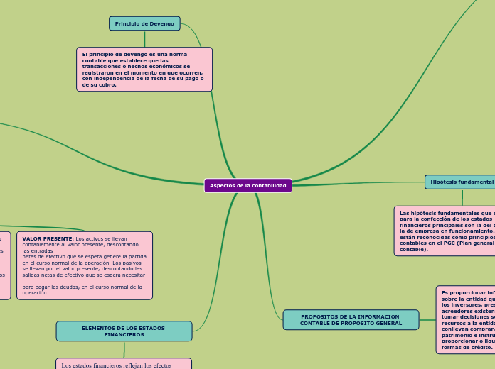 Aspectos de la contabilidad - Mapa Mental
