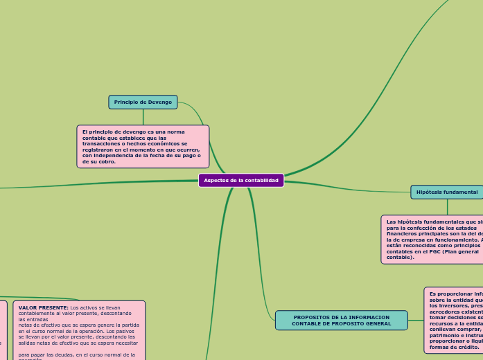 Aspectos de la contabilidad Ana - Mind Map