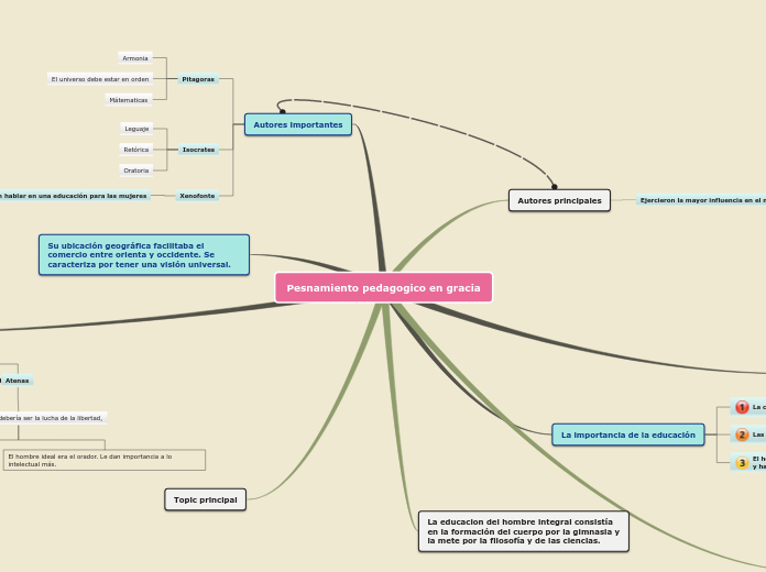 Pesnamiento pedagogico en gracia - Mapa Mental