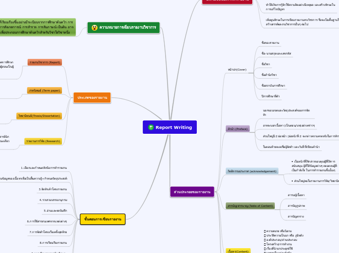 Report Writing - Mind Map