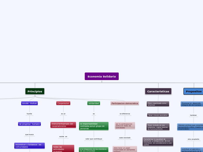 Economia Solidaria - Mapa Mental
