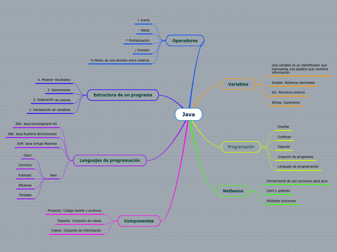 Java - Mapa Mental