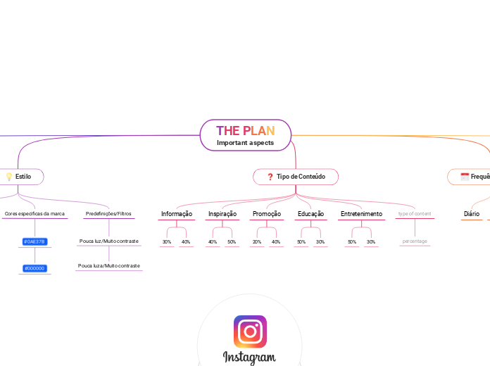 THE PLAN
Important aspects - Mapa Mental