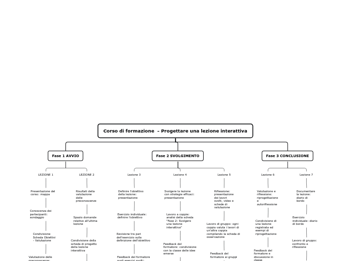 Corso di formazione  - Progettare una...- Mappa Mentale