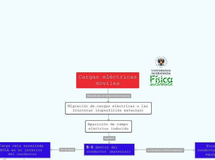 Conductor eléctrico en equilibrio - Mapa Mental