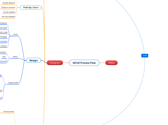 UX/UI Process Flow - Mind Map