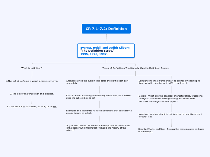 CR 7.1-7.2: Definition - Mind Map