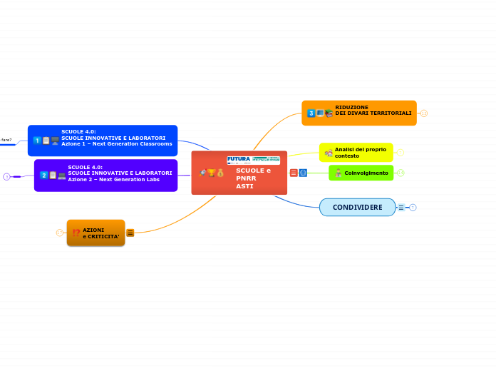 SCUOLE e PNRR ASTI - Mappa Mentale