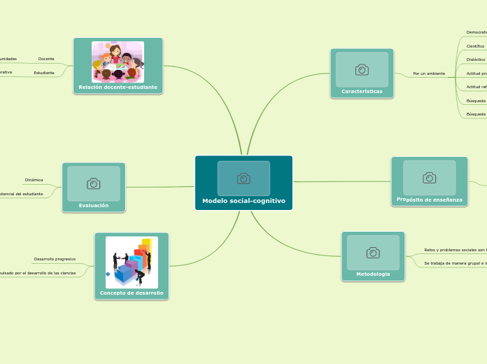 Modelo social-cognitivo - Mapa Mental