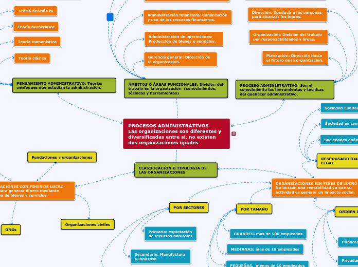 PROCESOS ADMINISTRATIVOS       Las orga...- Mapa Mental
