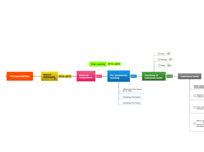 Presentation Mind Map - Mind Map Presentation 