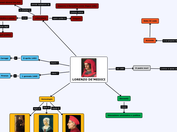 LORENZO DE'MEDICI IL MAGNIFICO