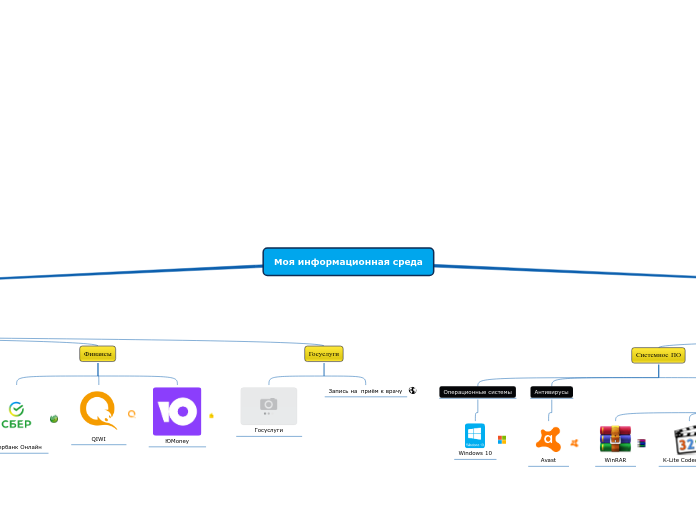 Моя информационная среда - Мыслительная карта