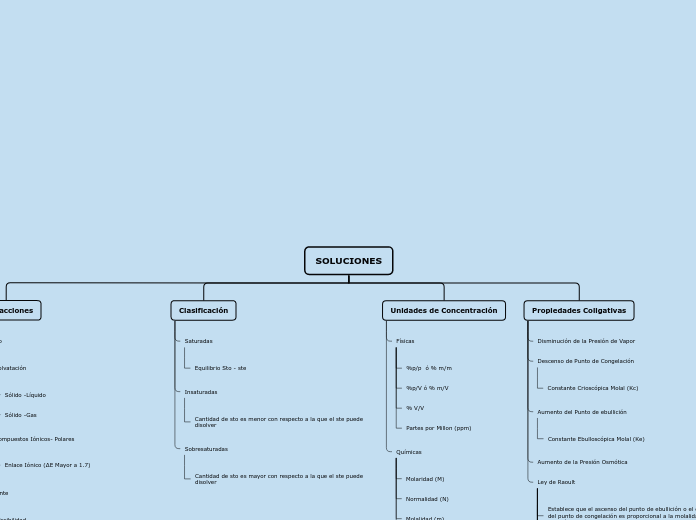 SOLUCIONES - Mapa Mental