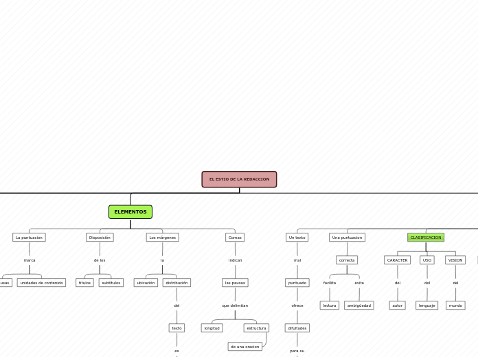 EL ESTIO DE LA REDACCION - Mapa Mental