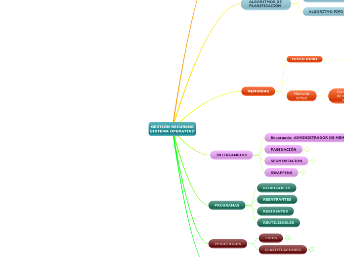 GESTIÓN RECURSOS
SISTEMA OPERATIVO - Mapa Mental