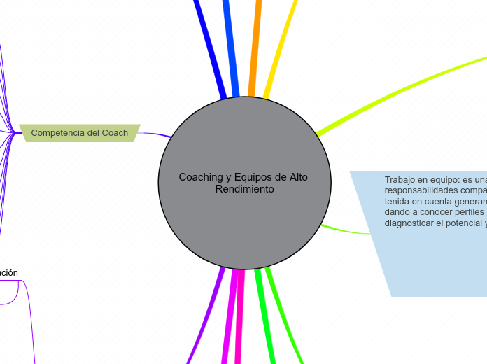 Coaching y Equipos de Alto Rendimiento - Mapa Mental