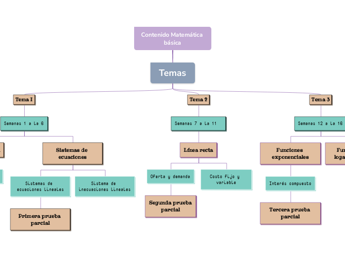 Contenido Matemática básica - Mapa Mental