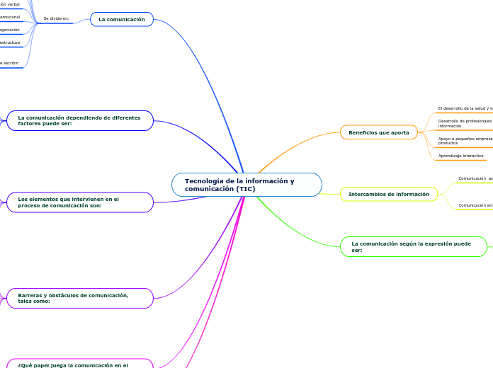Tecnología de la información y comunica...- Mapa Mental