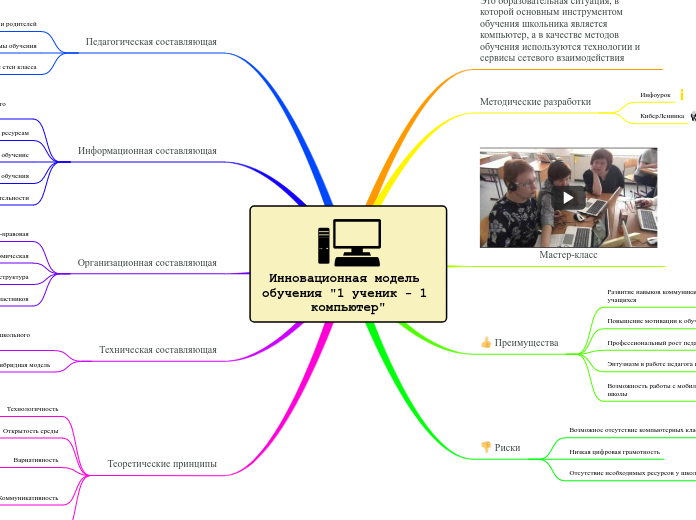 Инновационная модель обучения '1...- Мыслительная карта