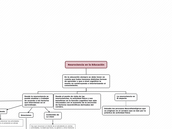 Neurociencia en la Educación - Mapa Mental