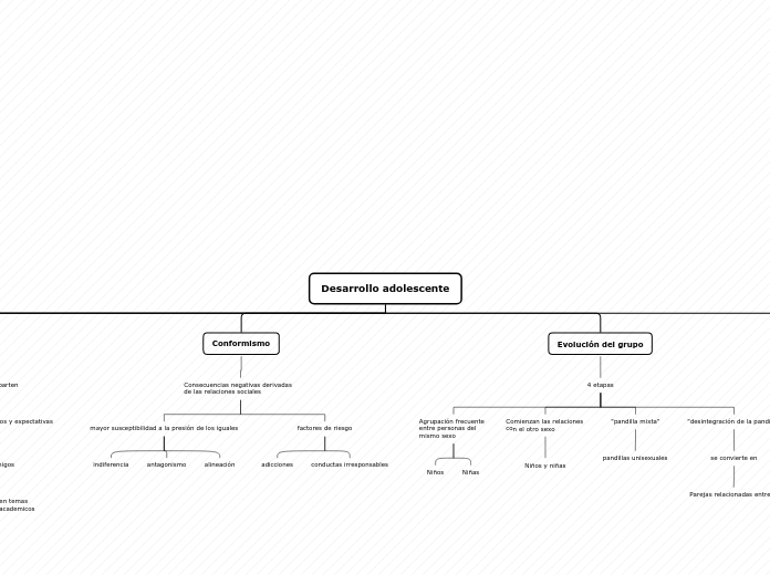 Desarrollo adolescente - Mapa Mental