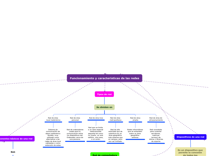 Funcionamiento y características de las...- Mapa Mental
