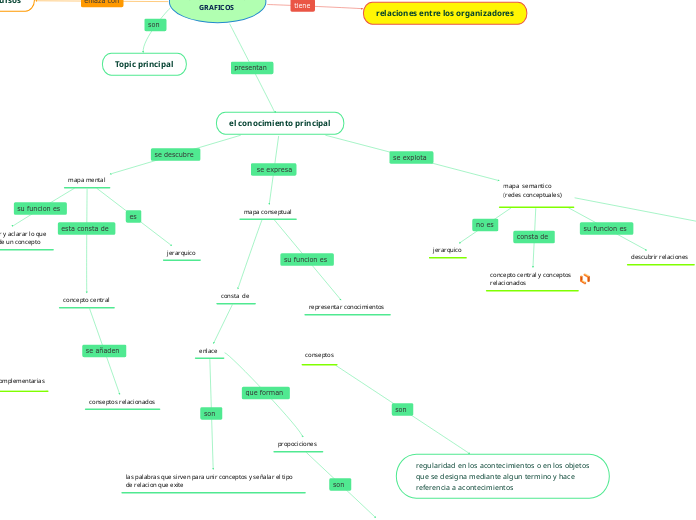 ORGANIZADORES GRAFICOS  - Mapa Mental