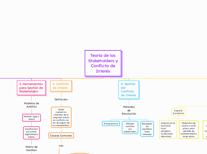 Teoría de los
Stakeholders y
Conflicto de
Interés