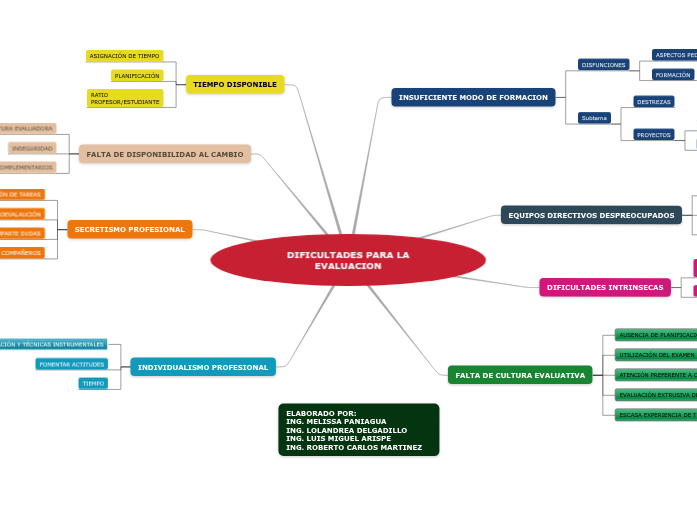 DIFICULTADES PARA LA EVALUACION - Mapa Mental
