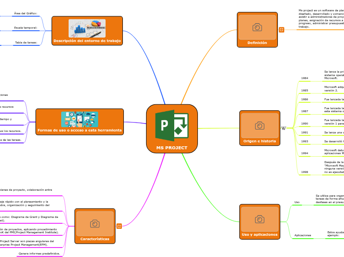 MS PROJECT - Mind Map