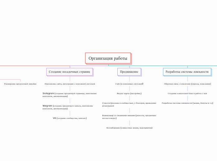 Организация работы - Мыслительная карта