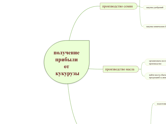 получение прибыли от кукурузы - Мыслительная карта