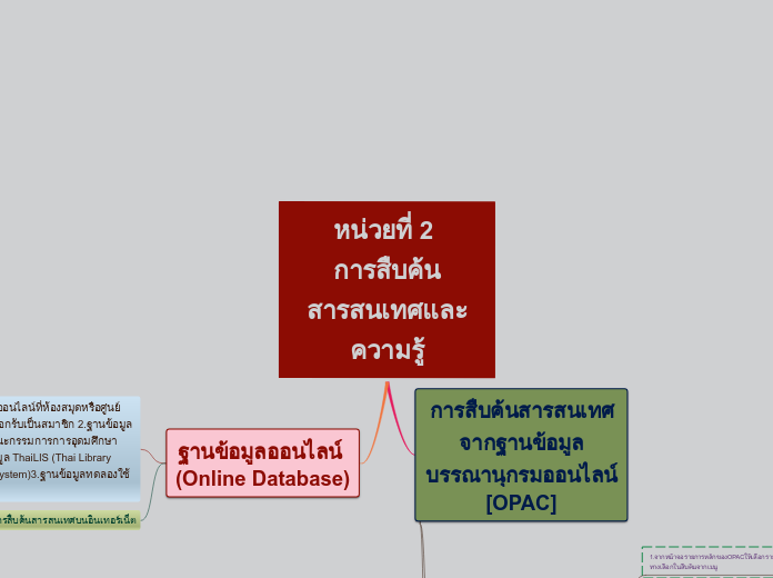 หน่วยที่ 2 
การสืบค้นสารสนเทศและความรู้ - Mind Map