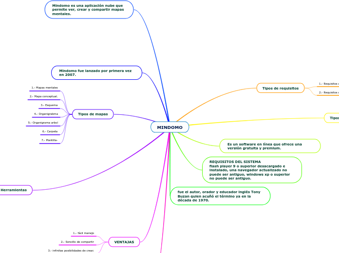 MINDOMO - Mind Map