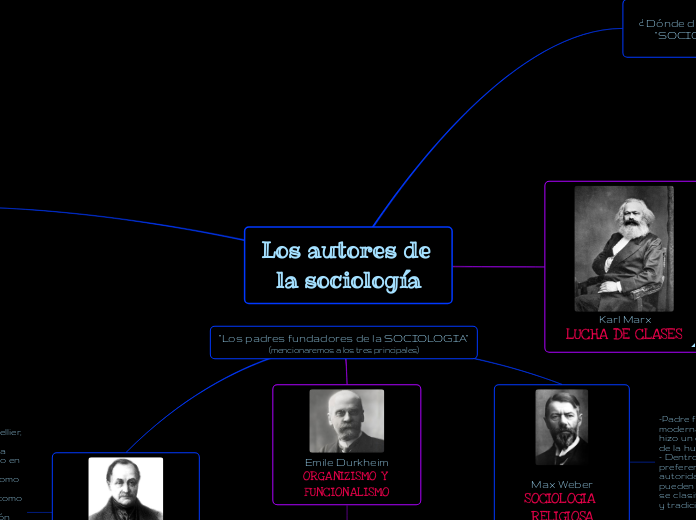 Los autores de la sociología - Mind Map
