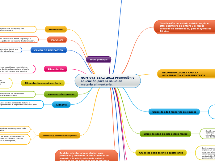 NOM-043-SSA2-2012 Promoción y educación...- Mapa Mental