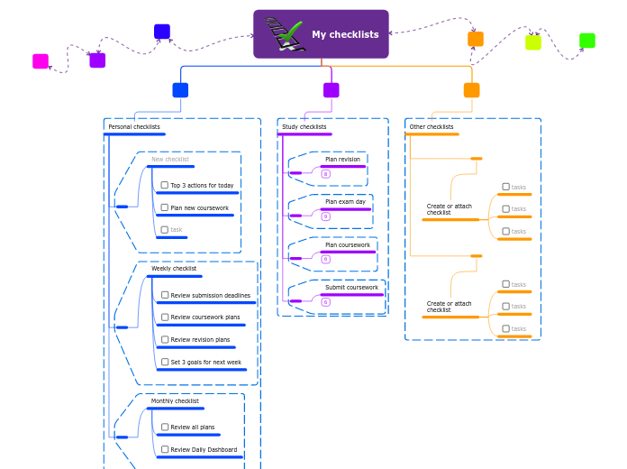 My checklists - Mind Map