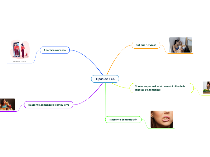 Tipos de TCA - Mapa Mental