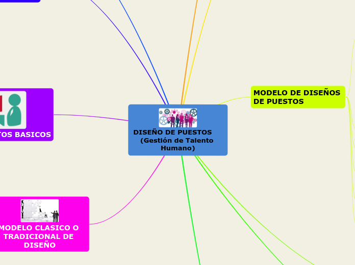 DISEÑO DE PUESTOS               (Gestió...- Mapa Mental