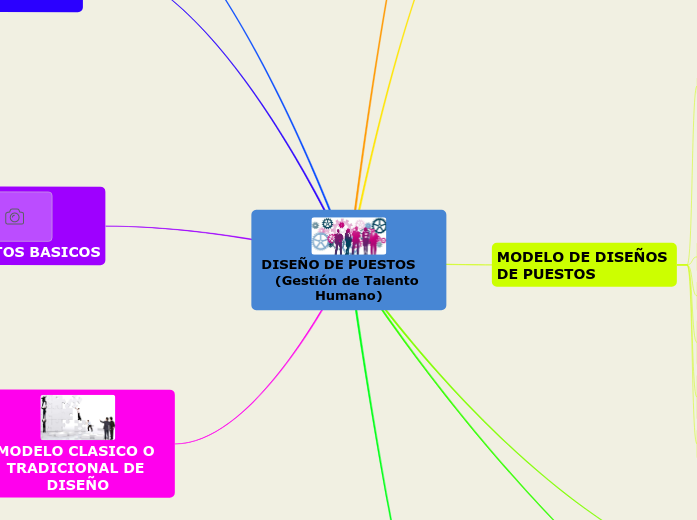DISEÑO DE PUESTOS (Gestión de Talento Humano) | Mapa mental Mindomo