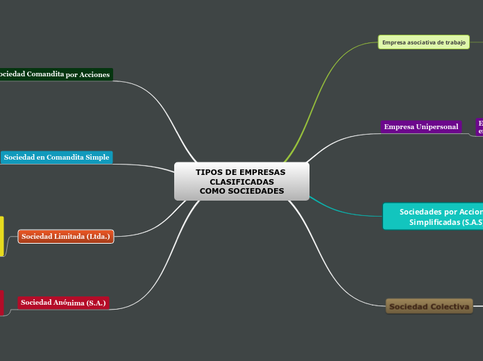 TIPOS DE EMPRESAS CLASIFICADAS
COMO SOCIEDADES