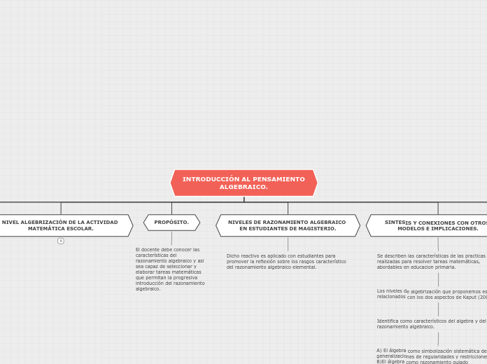 INTRODUCCIÓN AL PENSAMIENTO ALGEBRAICO. - Mapa Mental