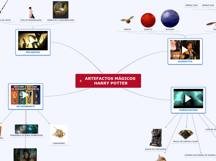 ARTEFACTOS MÁGICOS HARRY POTTER - Mapa Mental