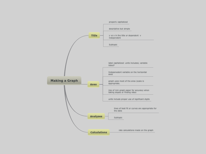 Making a Graph - Mind Map