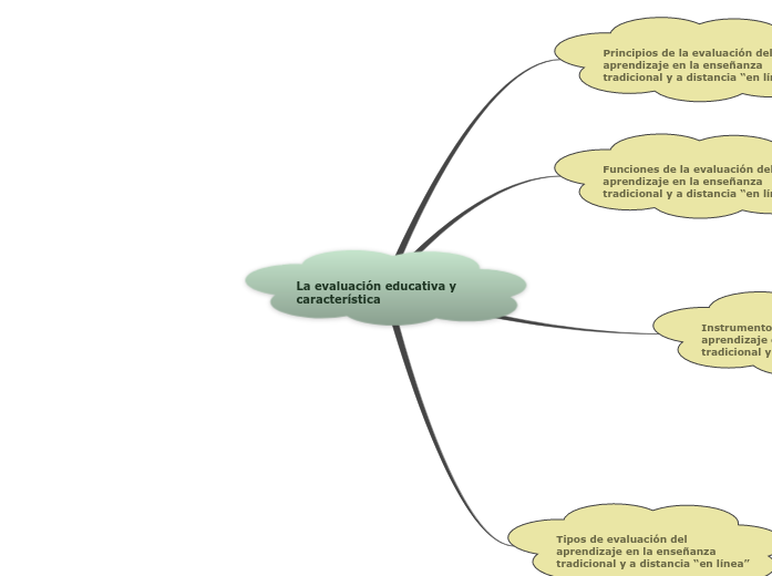 La evaluación educativa y característica - Mind Map